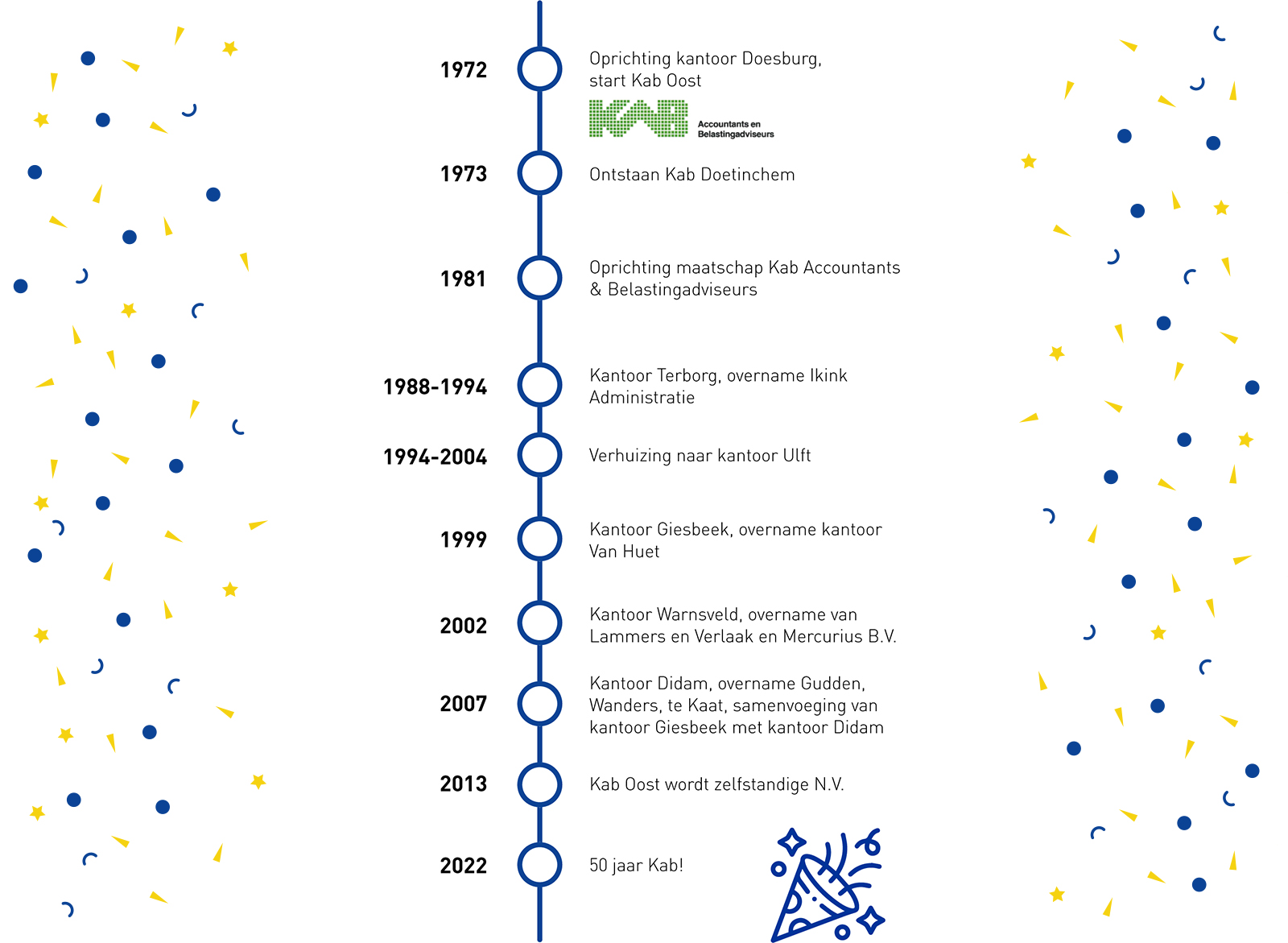 Tijdlijn 50 jaar Kab2